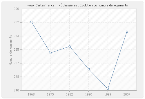 Échassières : Evolution du nombre de logements