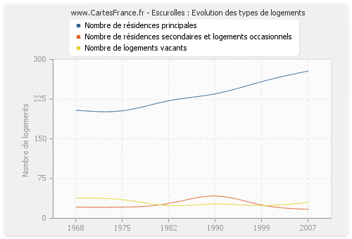 Escurolles : Evolution des types de logements