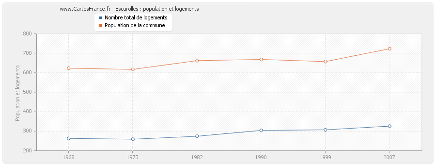 Escurolles : population et logements