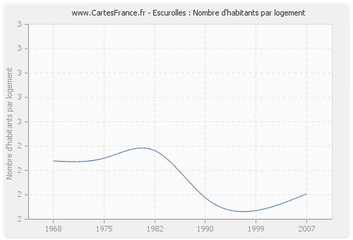 Escurolles : Nombre d'habitants par logement