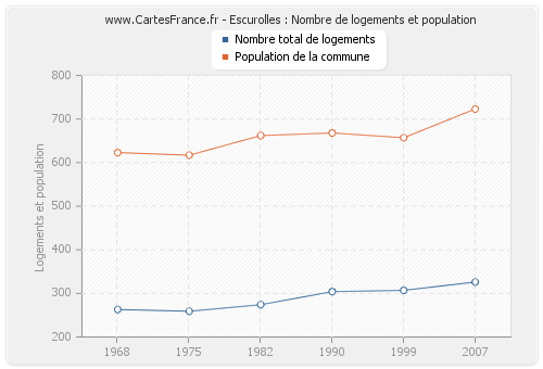 Escurolles : Nombre de logements et population