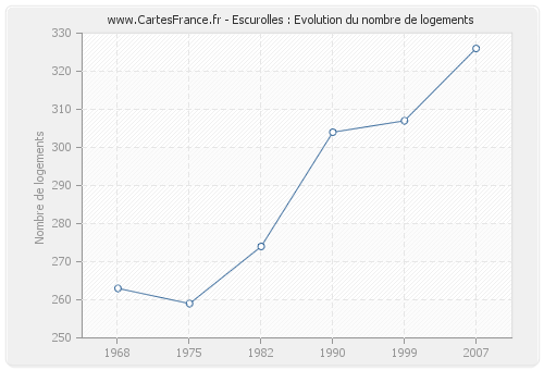 Escurolles : Evolution du nombre de logements