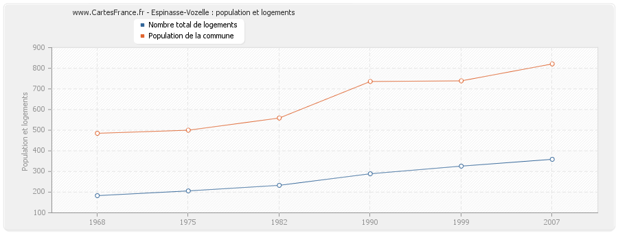 Espinasse-Vozelle : population et logements