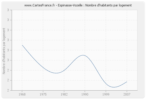 Espinasse-Vozelle : Nombre d'habitants par logement