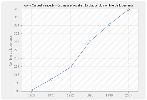 Espinasse-Vozelle : Evolution du nombre de logements