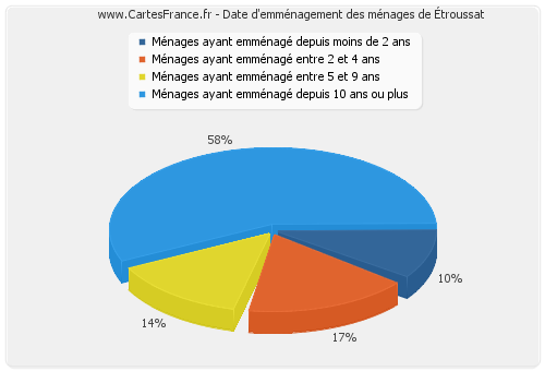 Date d'emménagement des ménages d'Étroussat