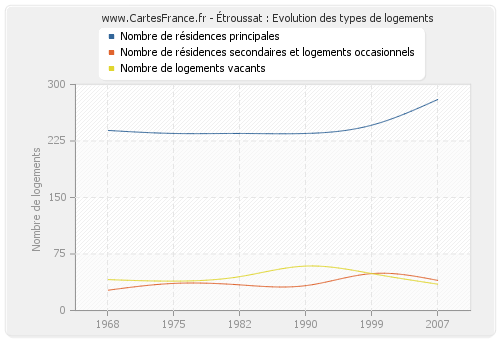 Étroussat : Evolution des types de logements