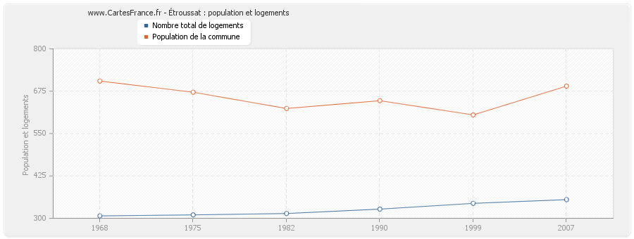 Étroussat : population et logements