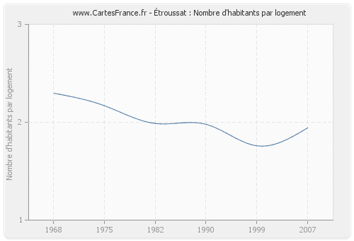 Étroussat : Nombre d'habitants par logement