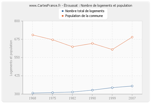 Étroussat : Nombre de logements et population