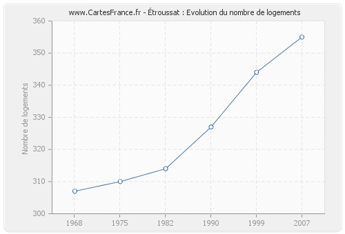 Étroussat : Evolution du nombre de logements