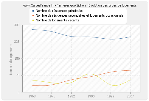 Ferrières-sur-Sichon : Evolution des types de logements