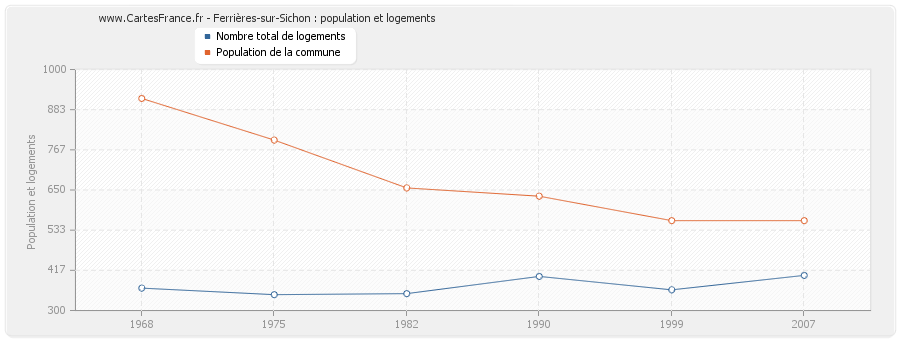 Ferrières-sur-Sichon : population et logements