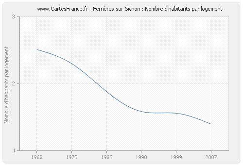 Ferrières-sur-Sichon : Nombre d'habitants par logement