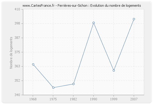 Ferrières-sur-Sichon : Evolution du nombre de logements