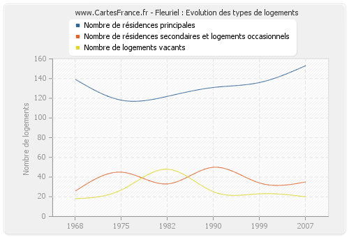 Fleuriel : Evolution des types de logements