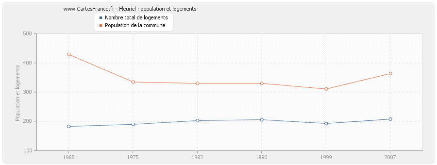 Fleuriel : population et logements