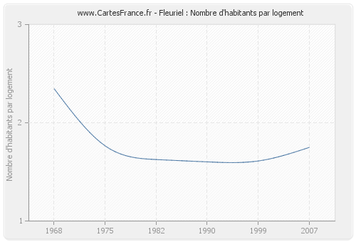 Fleuriel : Nombre d'habitants par logement