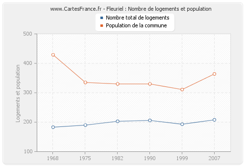 Fleuriel : Nombre de logements et population