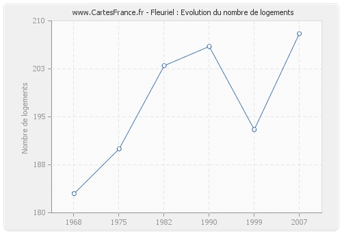 Fleuriel : Evolution du nombre de logements