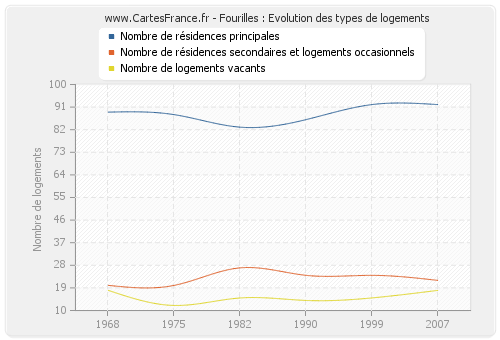 Fourilles : Evolution des types de logements