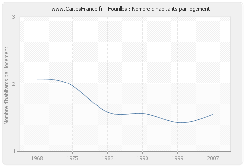 Fourilles : Nombre d'habitants par logement