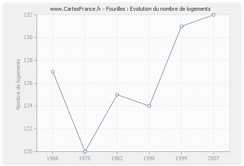 Fourilles : Evolution du nombre de logements