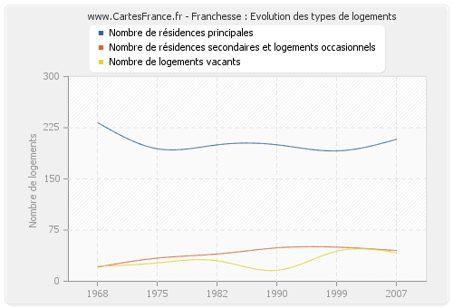 Franchesse : Evolution des types de logements