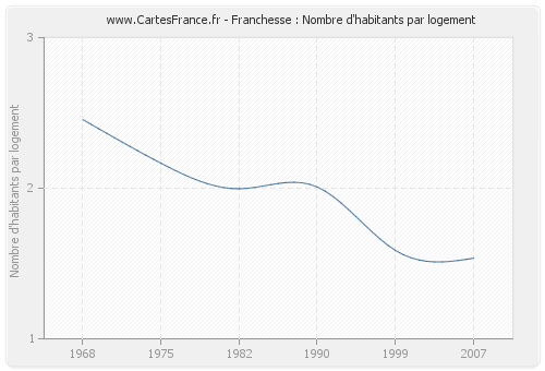 Franchesse : Nombre d'habitants par logement