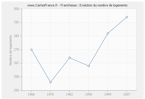 Franchesse : Evolution du nombre de logements