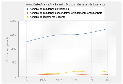 Gannat : Evolution des types de logements