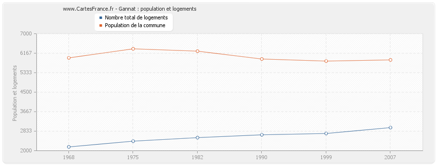 Gannat : population et logements