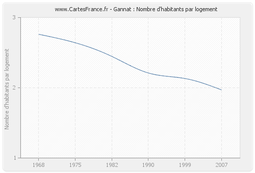 Gannat : Nombre d'habitants par logement