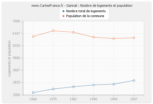 Gannat : Nombre de logements et population