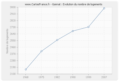 Gannat : Evolution du nombre de logements