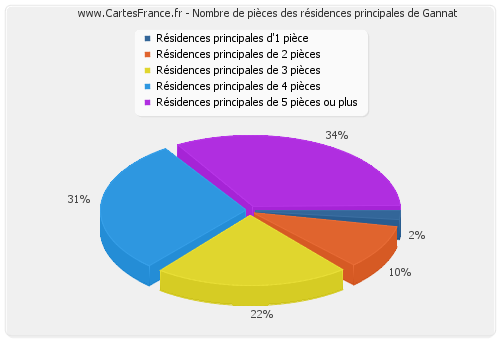 Nombre de pièces des résidences principales de Gannat