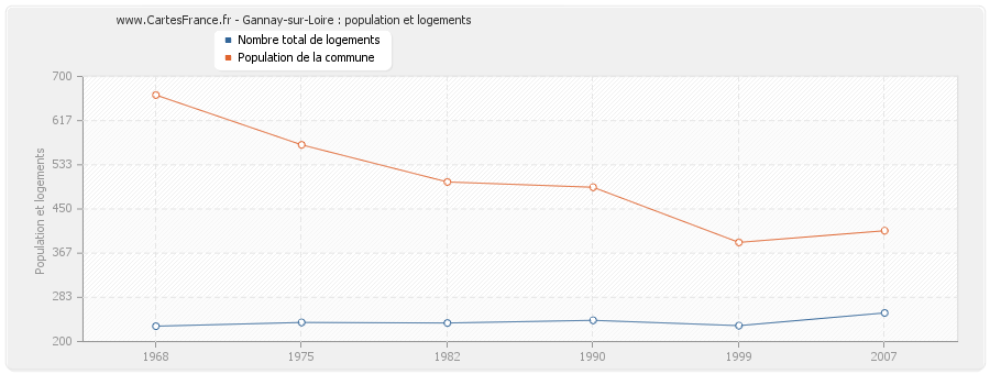 Gannay-sur-Loire : population et logements