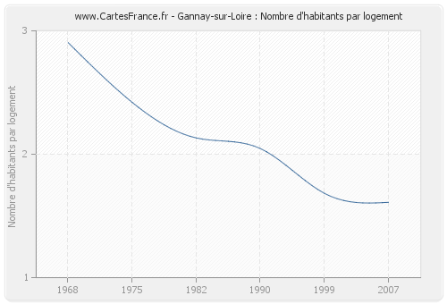 Gannay-sur-Loire : Nombre d'habitants par logement
