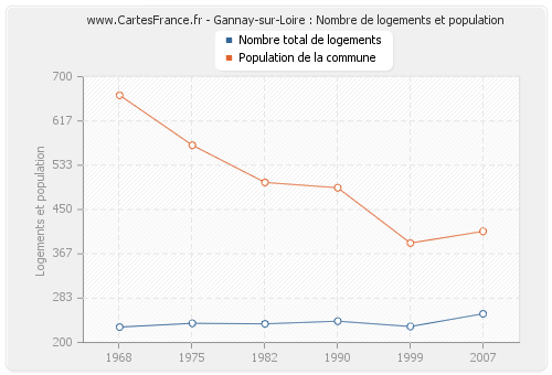 Gannay-sur-Loire : Nombre de logements et population