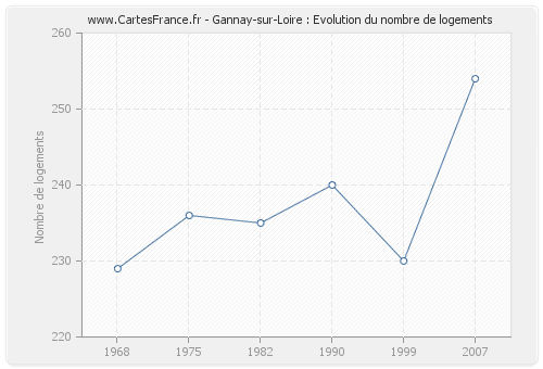 Gannay-sur-Loire : Evolution du nombre de logements