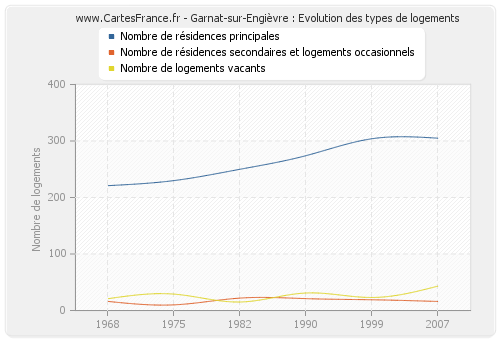 Garnat-sur-Engièvre : Evolution des types de logements