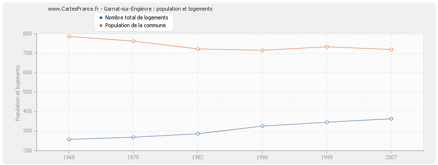 Garnat-sur-Engièvre : population et logements