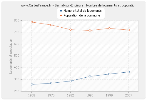 Garnat-sur-Engièvre : Nombre de logements et population