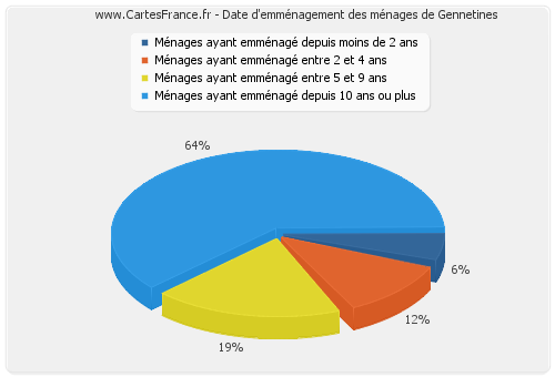 Date d'emménagement des ménages de Gennetines