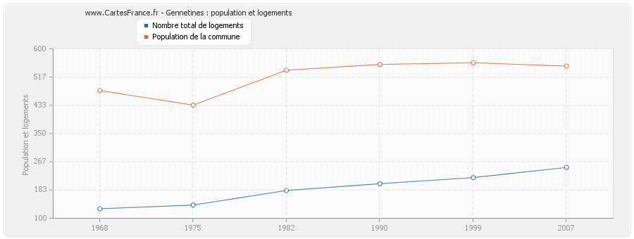 Gennetines : population et logements