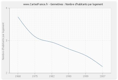 Gennetines : Nombre d'habitants par logement