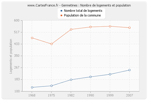 Gennetines : Nombre de logements et population