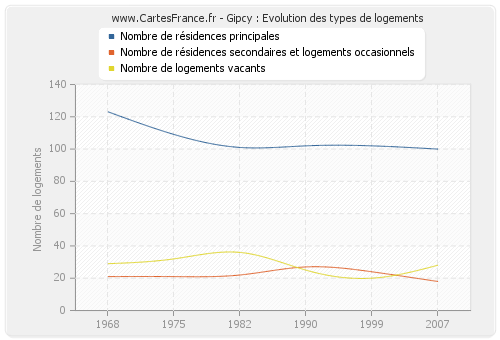 Gipcy : Evolution des types de logements