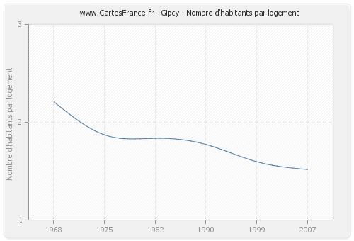 Gipcy : Nombre d'habitants par logement