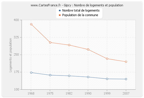 Gipcy : Nombre de logements et population